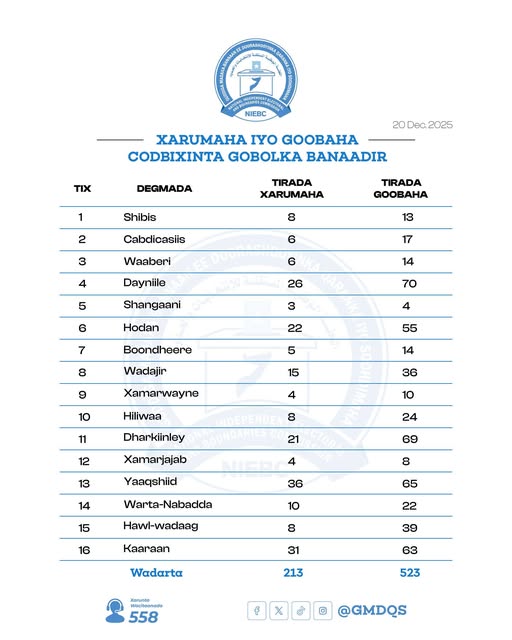 Somalia Election Commission releases polling centers for December 25 elections.