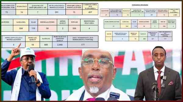 Somalia Election Commission Revises Mogadishu Results, Sparking Political Dispute